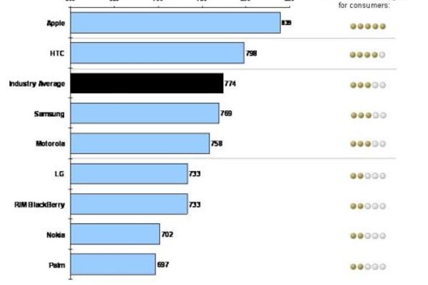 Yhdysvaltalaiset ovat tyytyväisiä iPhoneen